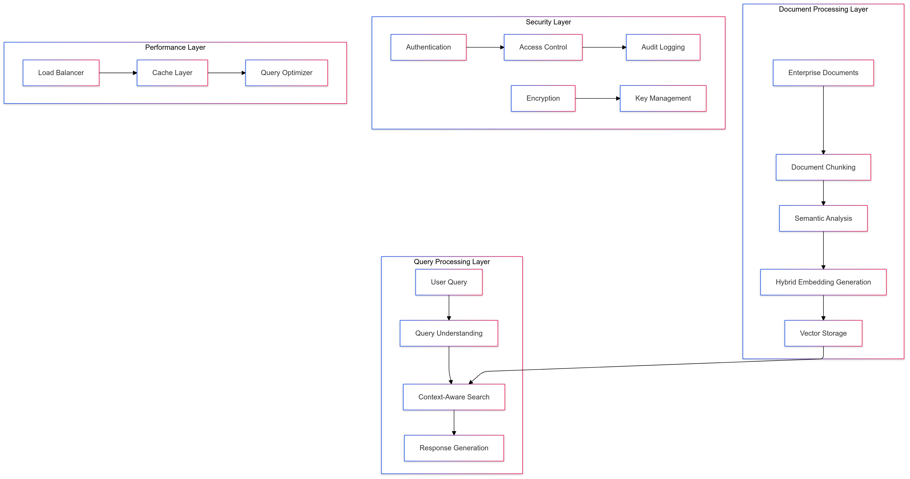 FlexiGPT Technical Architecture
