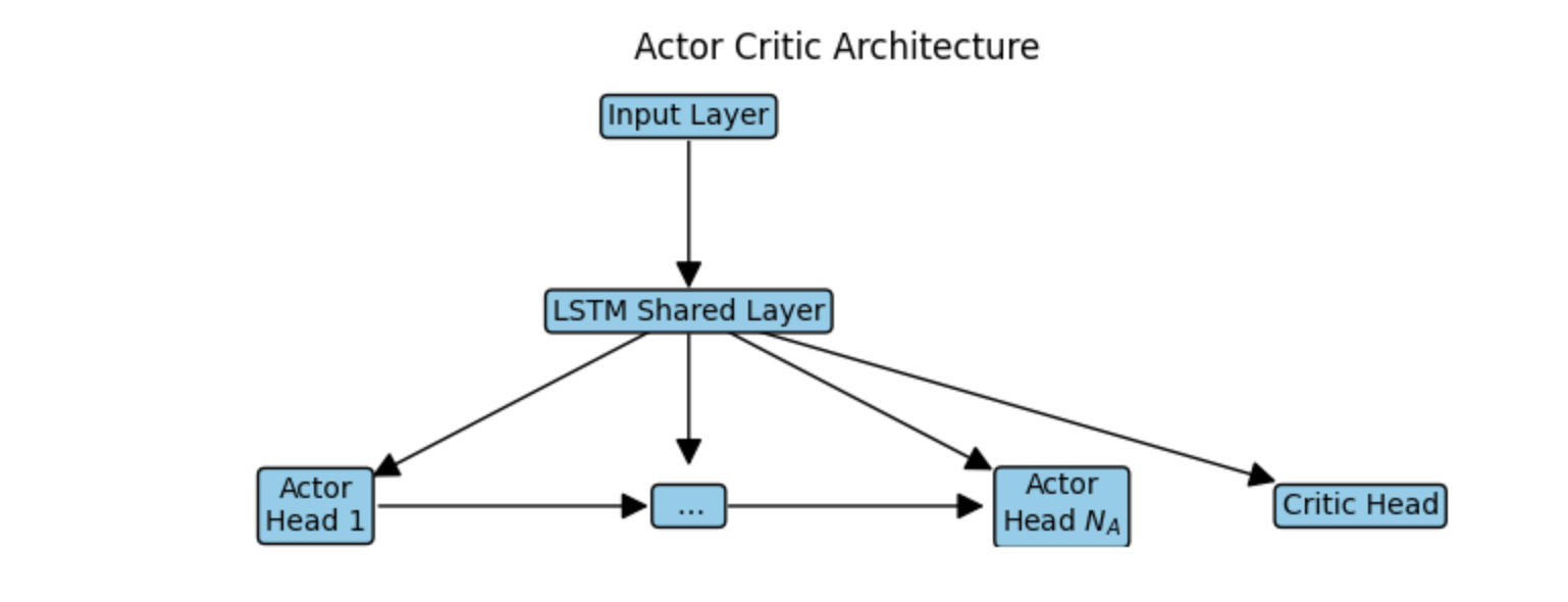 Actor-Critic Architecture Overview