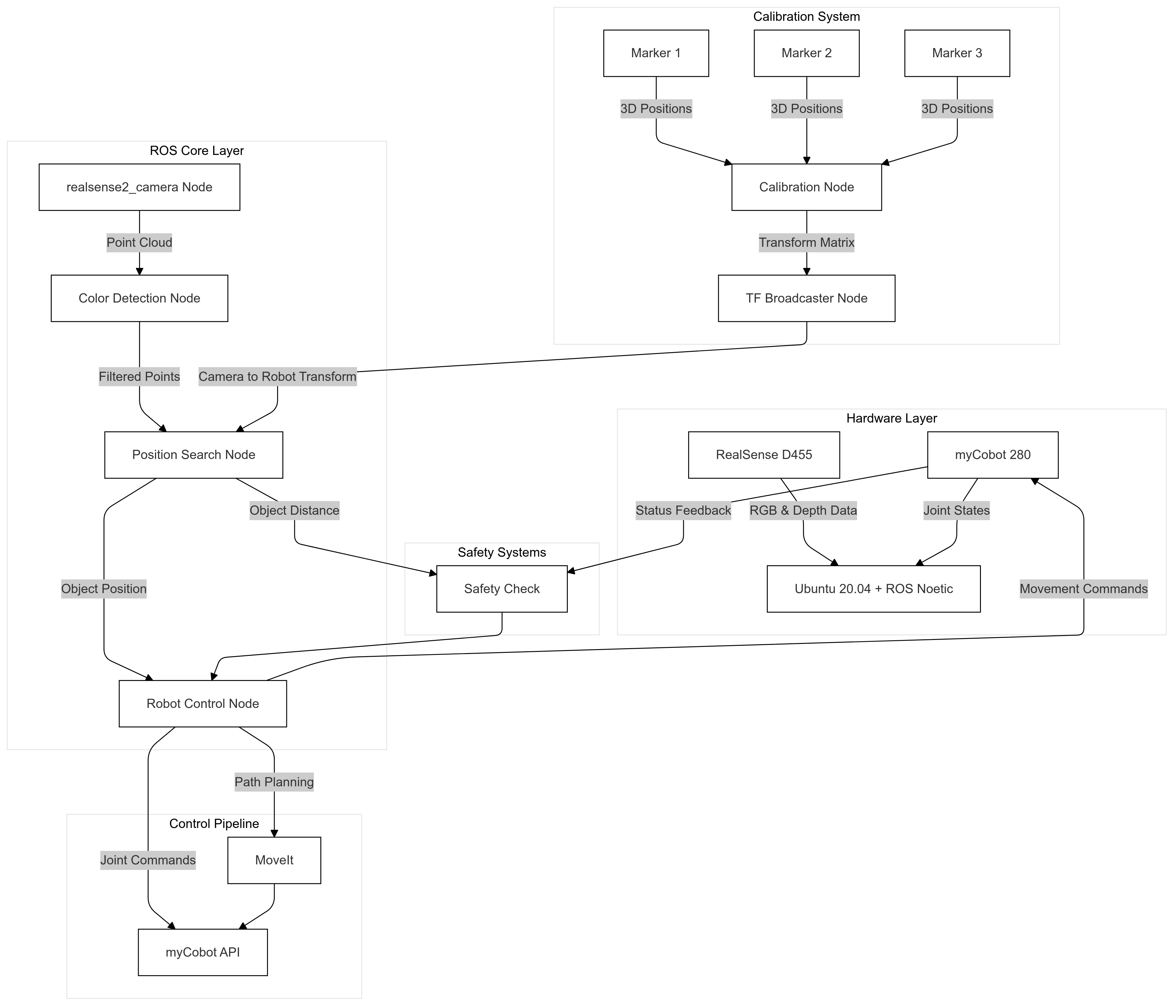 System Architecture